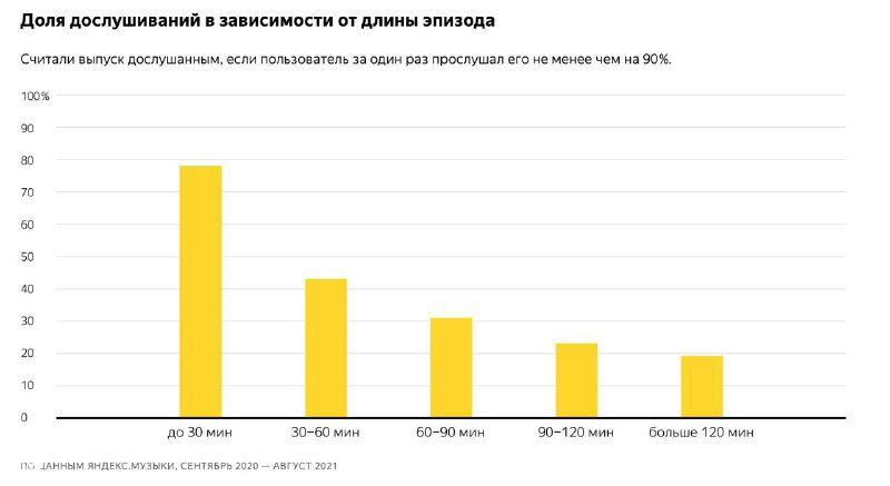 Гистограмма: доля дослушиваний в зависимости от длины эпизода, видно явный пик у эпизодов средней длительности и снижение для длинных выпусков.