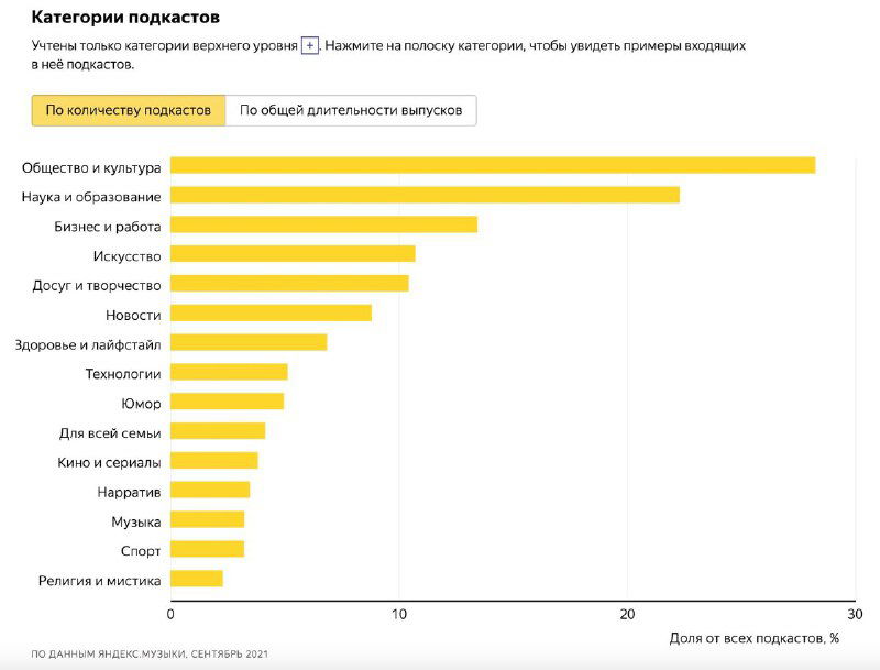 Горизонтальная диаграмма: категории подкастов и их доля в каталоге по количеству подкастов — отмечены популярные ниши и их относительные размеры.