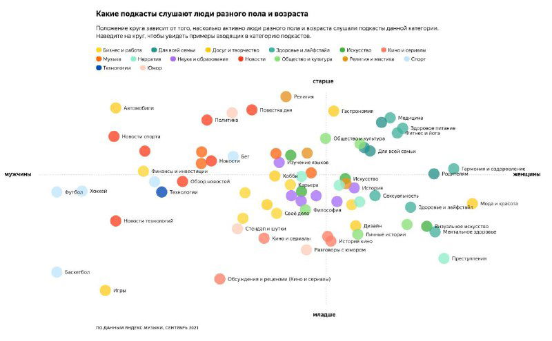 Точечная диаграмма: разброс подкастов по показателям вовлечённости и других метрик, разноцветные точки для сегментов аудиторий.