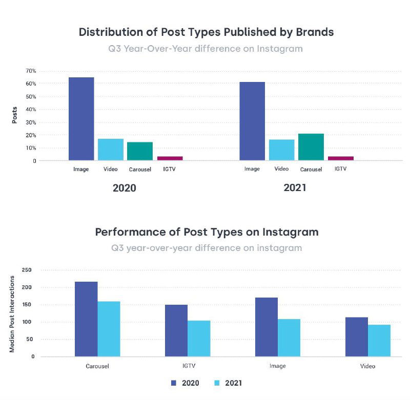 Статистика по 35,031 брендовой странице в Instagram