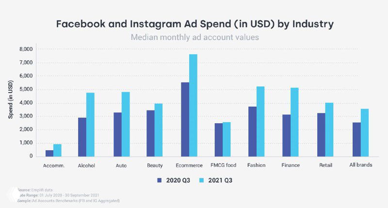Траты брендов на плейсменты в Facebook и Instagram