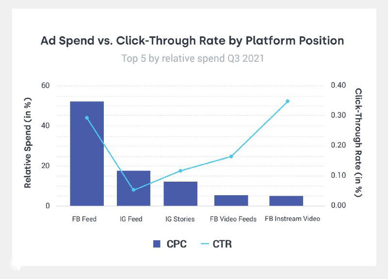 Диаграмма «Ad Spend vs. Click‑Through Rate» по позициям: столбцы затрат на плейсменты и линия CTR для топ‑5 позиций платформы.