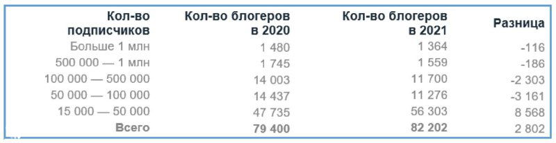 Как изменилось число Insta-блогеров в России за год