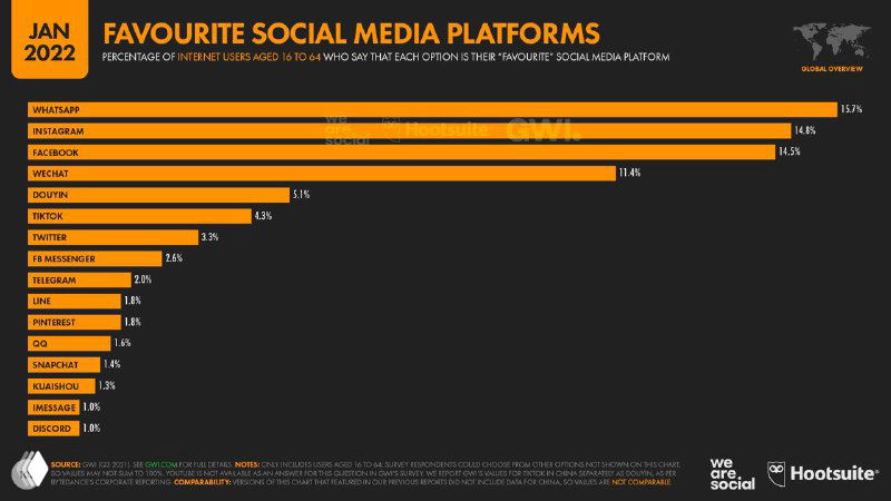 Вышел обновлённый и главный отчёт по Digital 2022