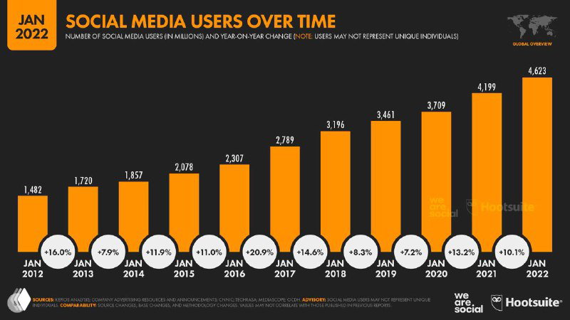 График роста числа пользователей социальных сетей по годам с отметками и процентными приростами, иллюстрация тренда до 2022 года.