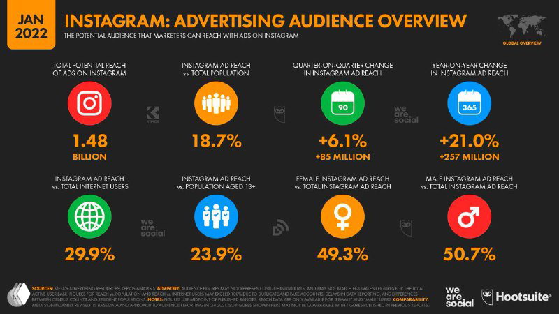 Инфографика с обзором рекламной аудитории Instagram: размеры аудиторий, темпы роста и процентные изменения по ключевым метрикам.