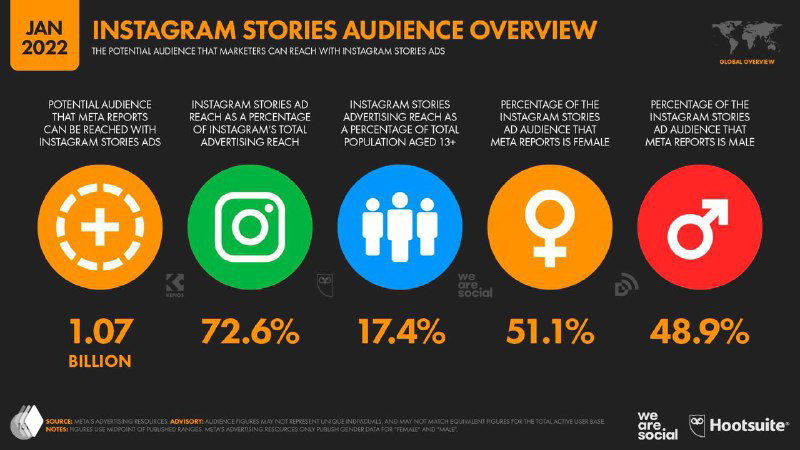 Слайд с информацией о аудитории Instagram Stories: численность, демографические доли и распределение вовлечённости среди пользователей.