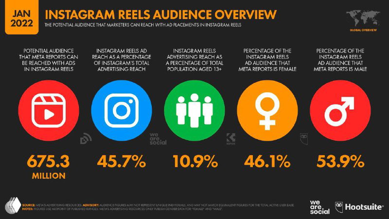 Инфографика по аудитории Instagram Reels: размеры аудитории, процент вовлечённости и другие ключевые метрики Reels в 2022 году.