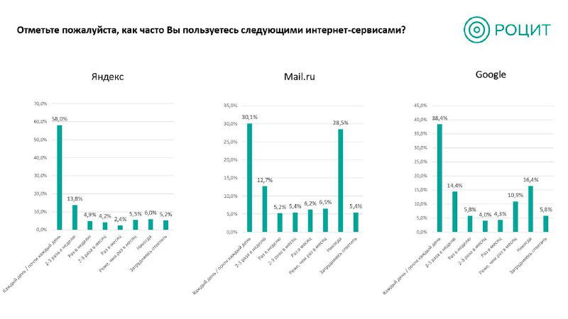 Диаграммы сравнения Яндекс, Mail.ru и Google по частоте использования в выборке РОЦИТ (янв 2022), отображены процентные доли.