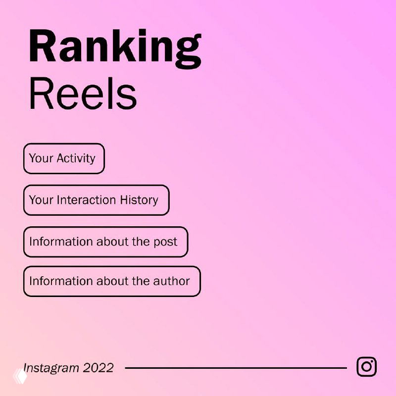 Инфографика: схема ранжирования для Reels — показано, что активность пользователя и история взаимодействий вынесены в приоритет на розовом градиентном фоне.