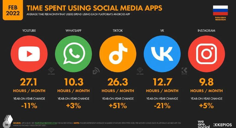 Инфографика: среднее время использования приложений соцсетей в месяц (февраль 2022) — данные по YouTube, WhatsApp, TikTok, VK, Instagram в часах.