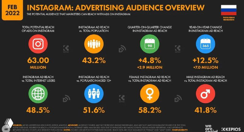 Инфографика: обзор рекламной аудитории Instagram (февраль 2022) с абсолютными показателями и процентными изменениями по сегментам аудитории.