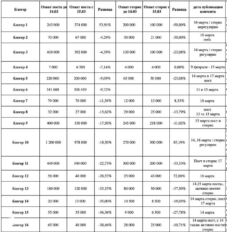 Статистика падения охватов в Instagram