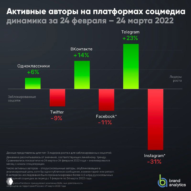 Данные BA: падение контента в Instagram на 30%