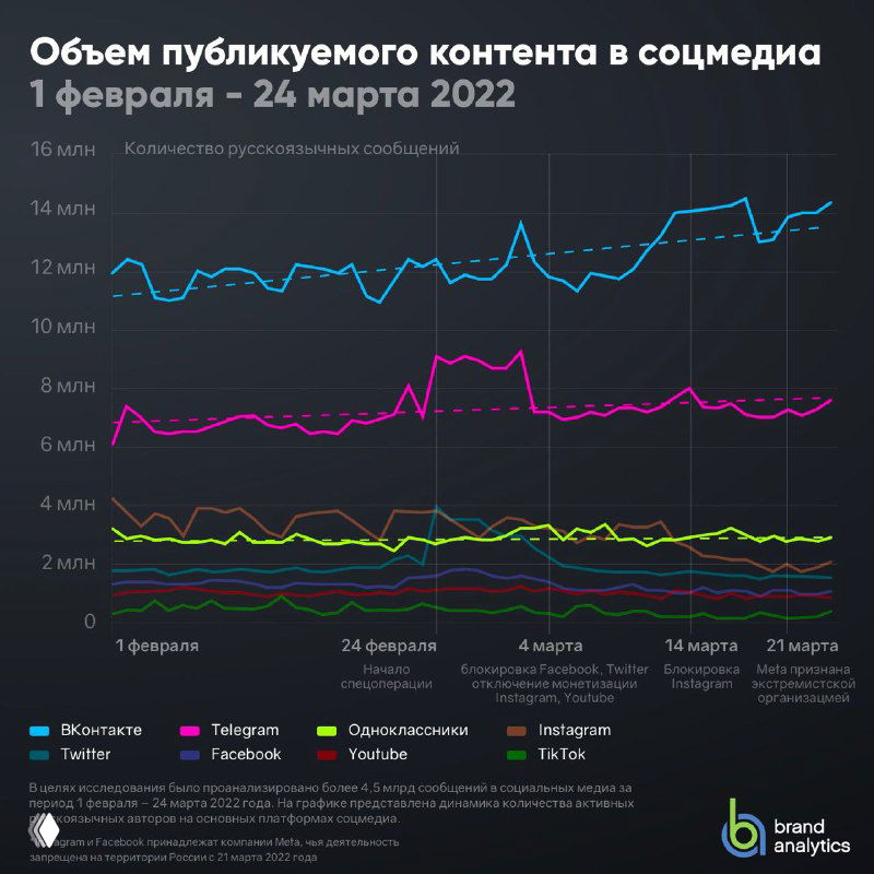 Линейный график объёма публикуемого контента с 1 февраля по 24 марта 2022; показаны ежедневные объёмы сообщений по платформам, Instagram — заметное падение.