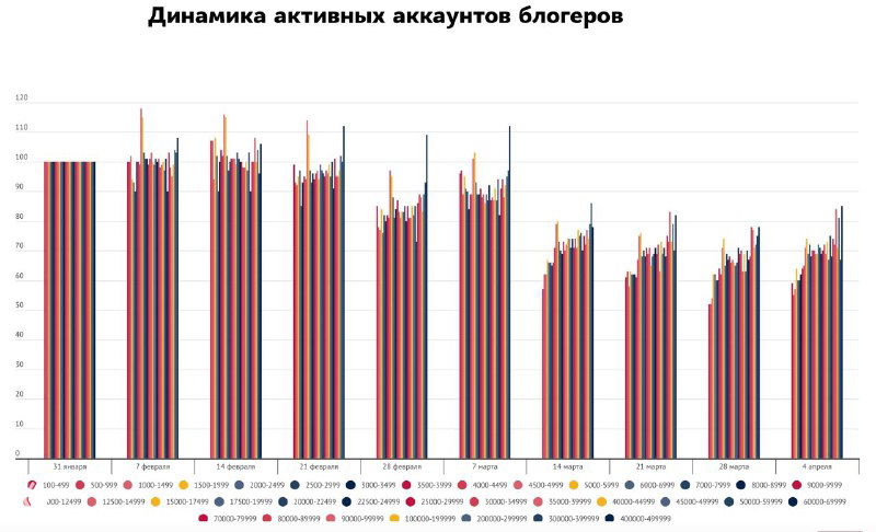 Диаграмма «Динамика активных аккаунтов блогеров», столбцы показывают число активных аккаунтов по неделям и колебания активности.