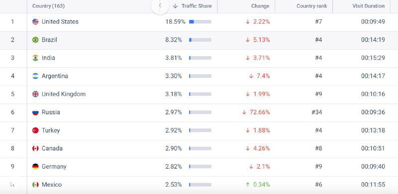 Активность в Instagram в России после блокировок