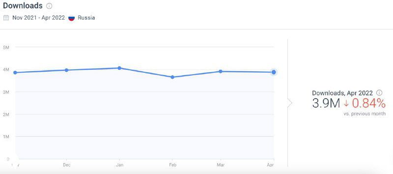 График загрузок приложения Instagram на Android: линия новых установок по месяцам с подписью 'Downloads, Apr 2022' и показателем скачиваний.