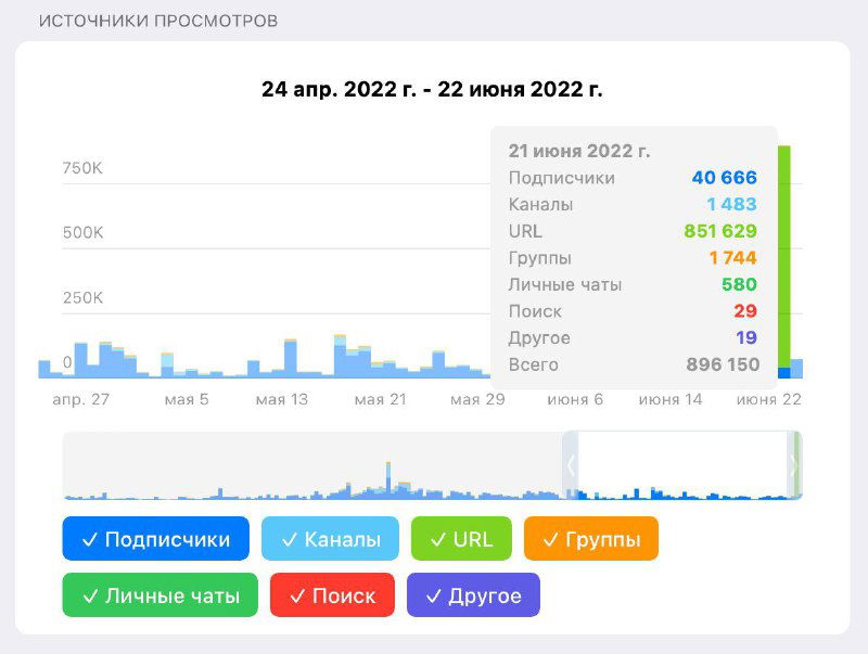 Накрутка просмотров и 6‑летие блога DNative