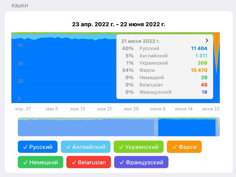 Диаграмма распределения языков аудитории Telegram-канала с долями по русскому, английскому, украинскому и другим языкам