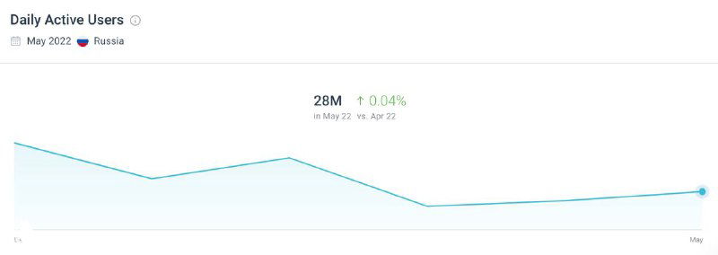 Минцифры: Instagram, Facebook и Twitter — минус 80% трафика