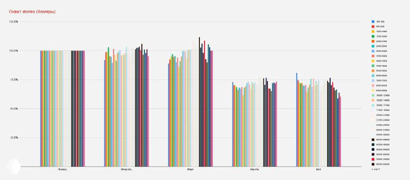 Свежайшее исследование охватов в Instagram от Livedune