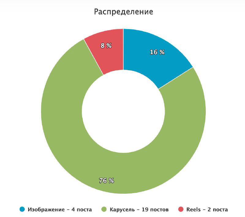Livedune начал собирать статистику по Reels