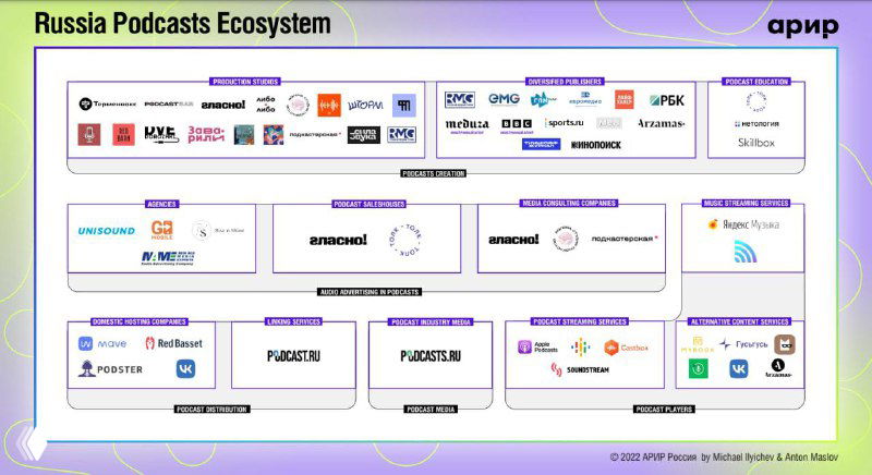 Экосистема подкастинга в России — 2022