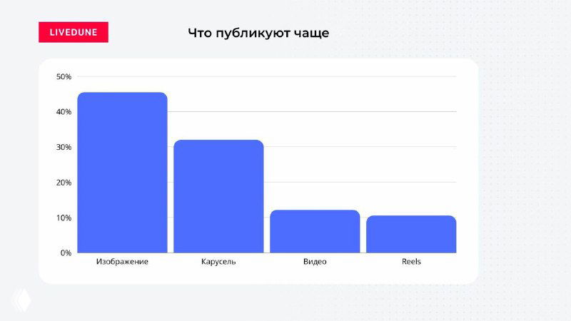 Исследование: форматы постов в Instagram