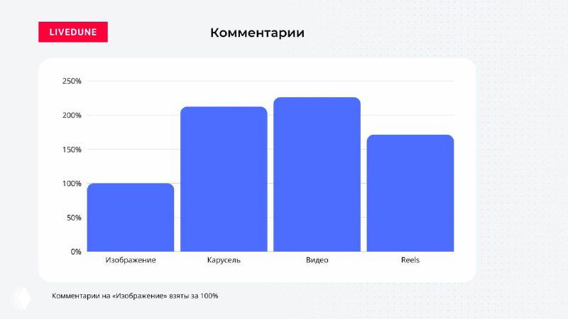 График Livedune с заголовком «Комментарии»: столбчатая диаграмма показывает объем комментариев для публикаций, каруселей, видео и Reels.