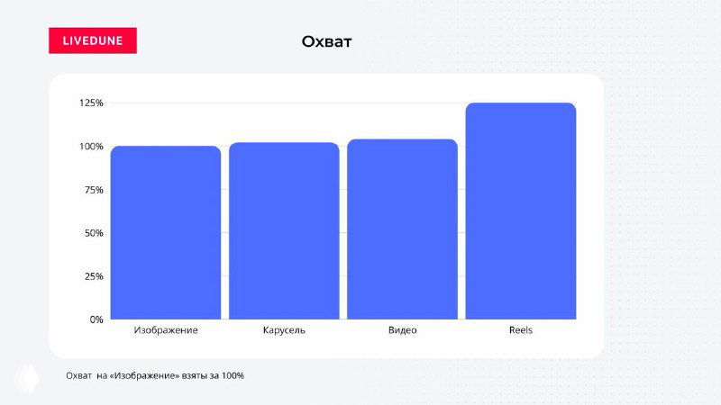 График Livedune «Охват»: сравнительная столбчатая диаграмма охвата для публикаций, каруселей, видео и Reels с явным преимуществом Reels.
