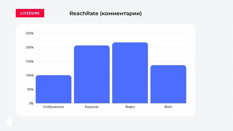 График Livedune «ReachRate (комментарии)»: сравнительная диаграмма ReachRate по комментариям для публикаций, каруселей, видео и Reels.