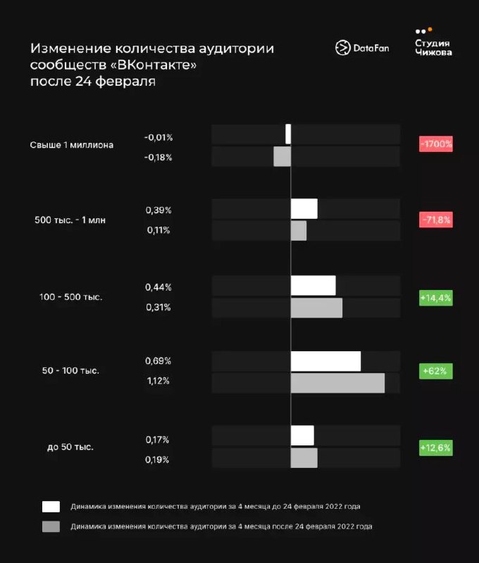 Исследование охватов и вовлечённости во ВКонтакте