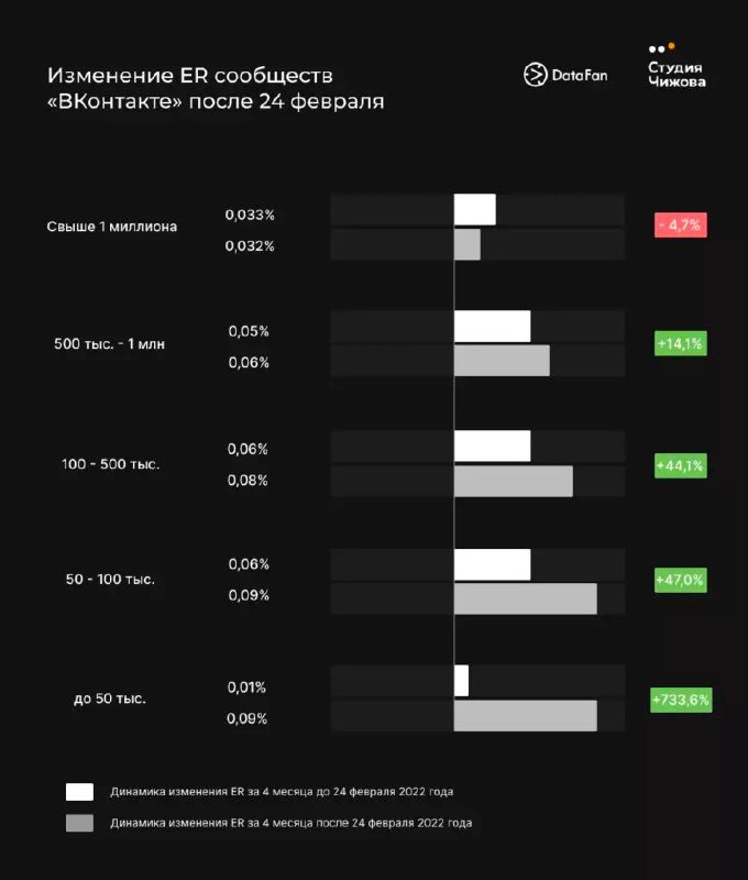 Чёрный слайд: изменение ER (engagement rate) сообществ ВКонтакте после 24 февраля, сравнение по диапазонам аудитории и процентам.