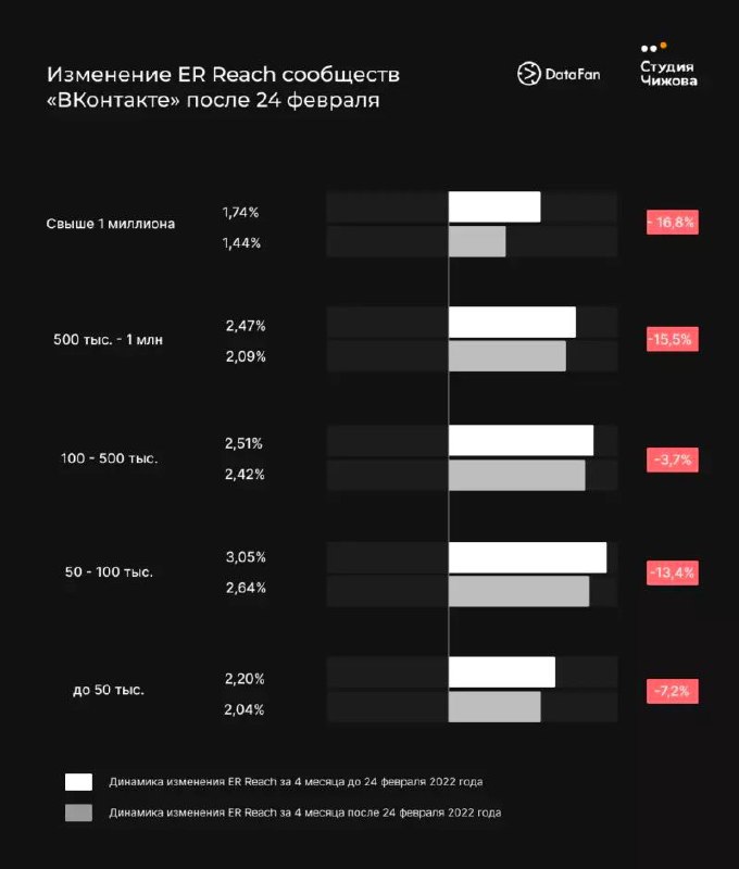 Слайд на тёмном фоне: изменение ER Reach сообществ ВКонтакте после 24 февраля, горизонтальные столбцы с пометками роста/падения.
