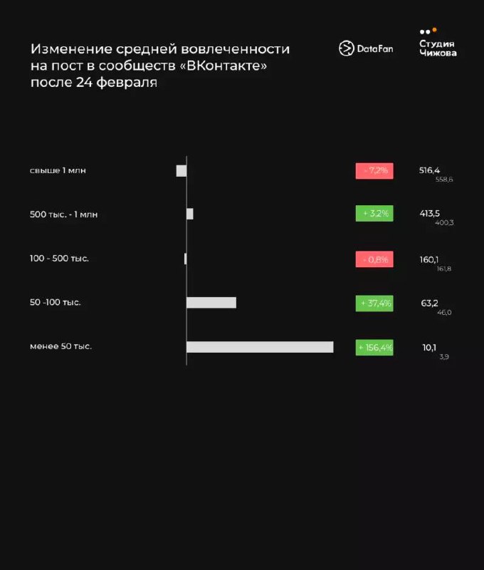 Слайд: изменение средней вовлечённости на пост в сообществах ВКонтакте после 24 февраля, графики и численные подписи.
