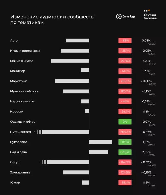 Слайд: изменение аудитории сообществ по тематикам в ВКонтакте, горизонтальные столбцы с ростом и падением по тематикам (авто, игры, маркетинг и др.).