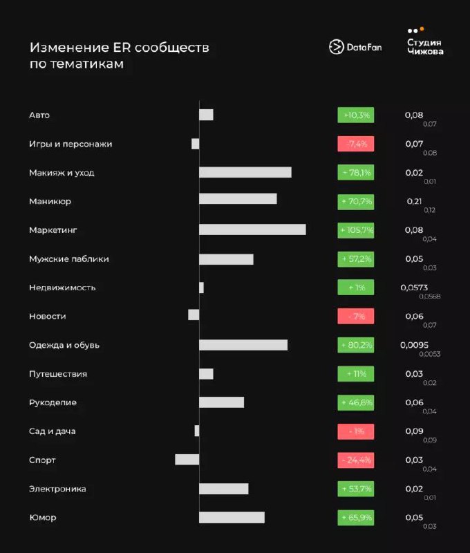 Слайд: изменение ER сообществ по тематикам ВКонтакте, сравнительные столбцы для разных тематик на тёмном фоне и процентные метки.