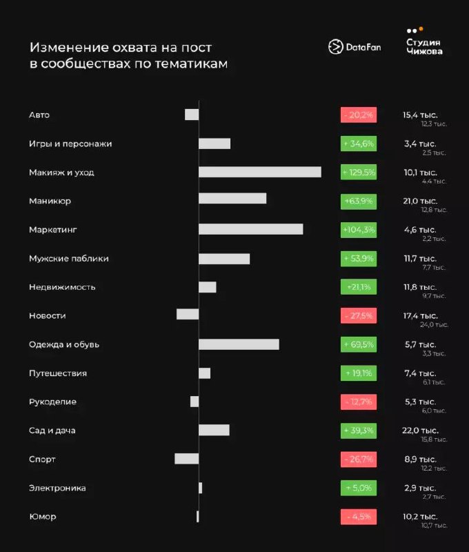 Слайд: изменение охвата на пост в сообществах по тематикам, столбчатая диаграмма с абсолютными и относительными показателями по темам.