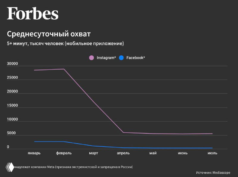 Forbes и Mediascope — что с Instagram в РФ