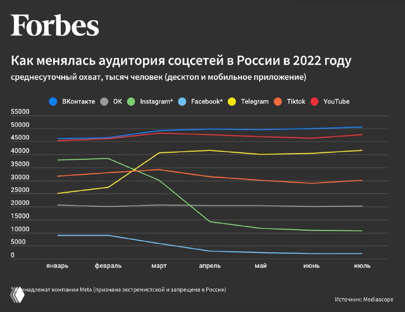 График Forbes «Как менялась аудитория соцсетей в России в 2022 году»: сравнительные линии соцсетей, где видно падение Instagram относительно других платформ.