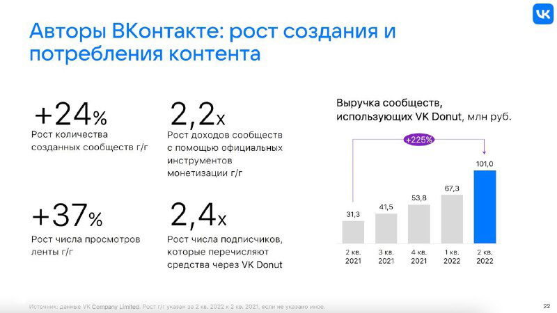 Слайд про авторов и создание контента во ВКонтакте: рост числа создателей, увеличение просмотров и выручки от контента — диаграммы и проценты.