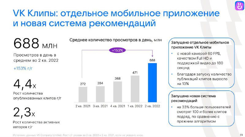 Инфографика про VK Клипы: отдельное мобильное приложение, среднее количество просмотров в день, 688 млн просмотров и замечания по системе рекомендаций.
