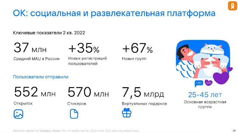 Слайд о платформе Одноклассники (ОК): ключевые показатели 2 кв. 2022 — 37 млн средних MAU в России, +35% рост регистраций и базовые демографические данные.