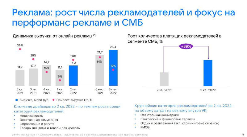 Слайд про рекламный рынок: рост числа рекламодателей, фокус на performance и малый/средний бизнес, сравнительные столбчатые диаграммы выручки и клиентов.