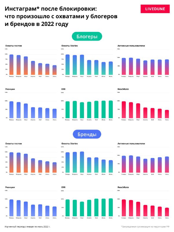 Новое исследование охватов в Instagram от Livedune