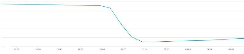 Списание подписчиков в Instagram: пример графика