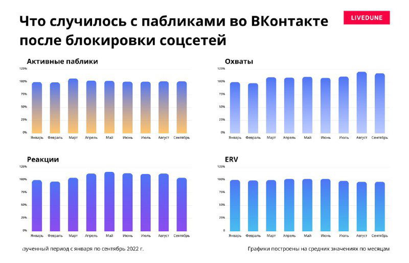 Исследование: охваты и вовлечённость во ВКонтакте