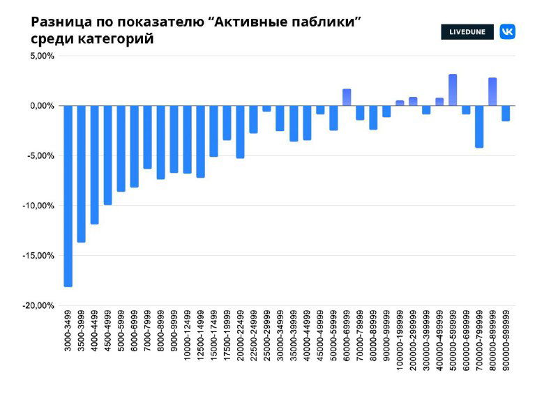 Столбчатая диаграмма Livedune: разница по показателю "Активные паблики" среди категорий, проценты изменения по датам в 2022 году.