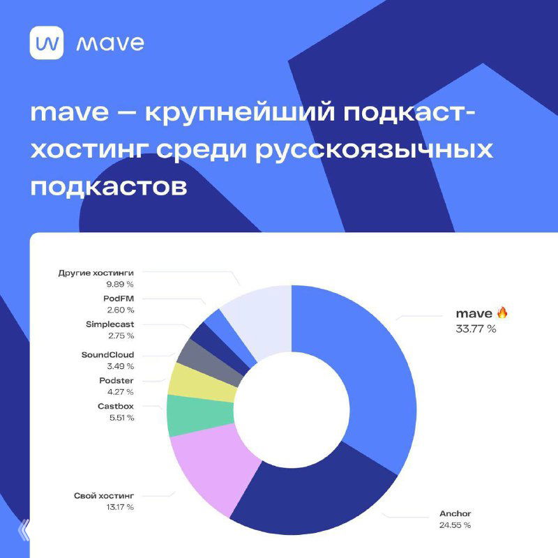 mave — крупнейшая подкаст‑платформа для русскоязычных
